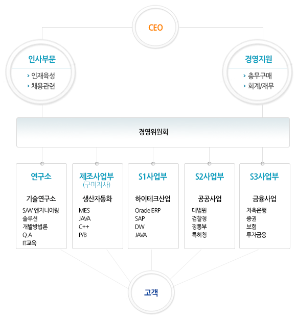 조직도