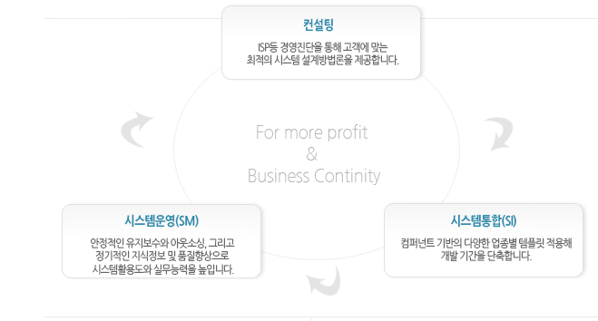 컨설팅,시스템운영,시스템통합