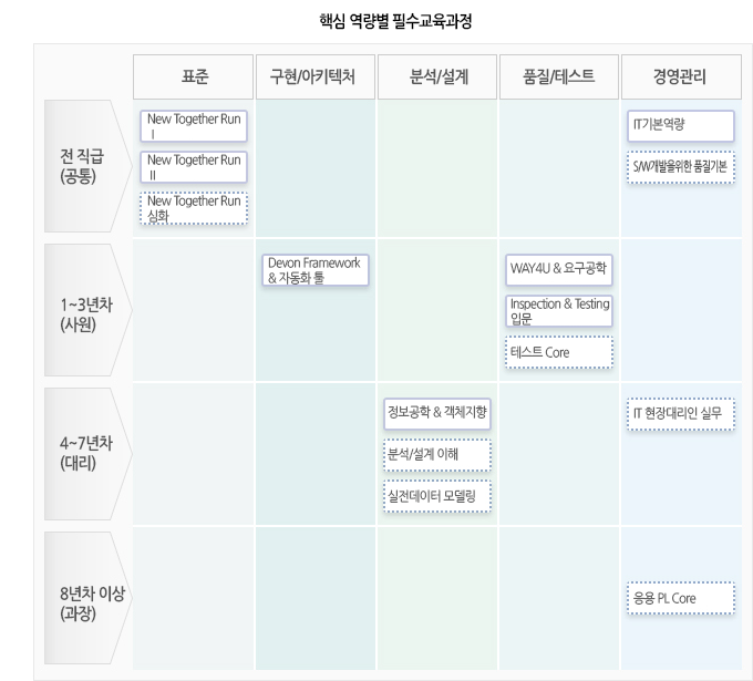 핵심역량별 필수교육과정